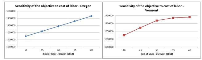 637_Sensitivity of the object to cost1.jpg